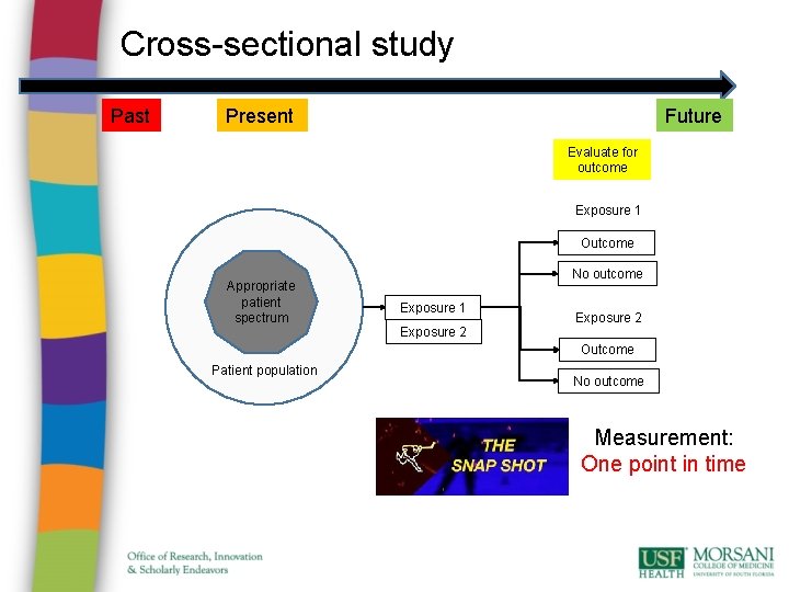 Cross-sectional study Past Future Present Evaluate for outcome Exposure 1 Outcome Appropriate patient spectrum