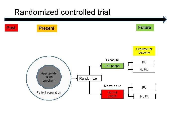 Randomized controlled trial Past Future Present Evaluate for outcome Exposure PU Chili pepper No