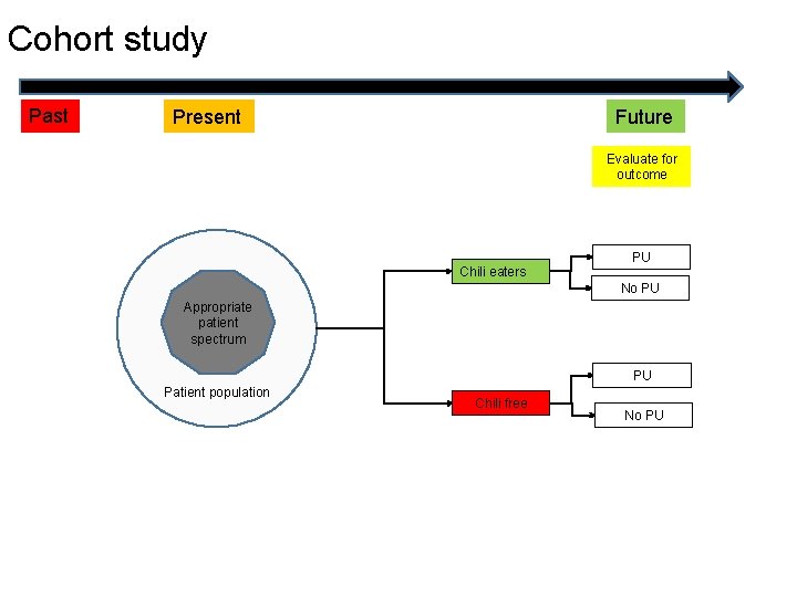 Cohort study Past Future Present Evaluate for outcome Chili eaters PU No PU Appropriate
