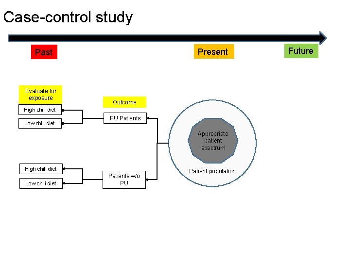 Case-control study Present Past Evaluate for exposure Outcome High chili diet Low chili diet