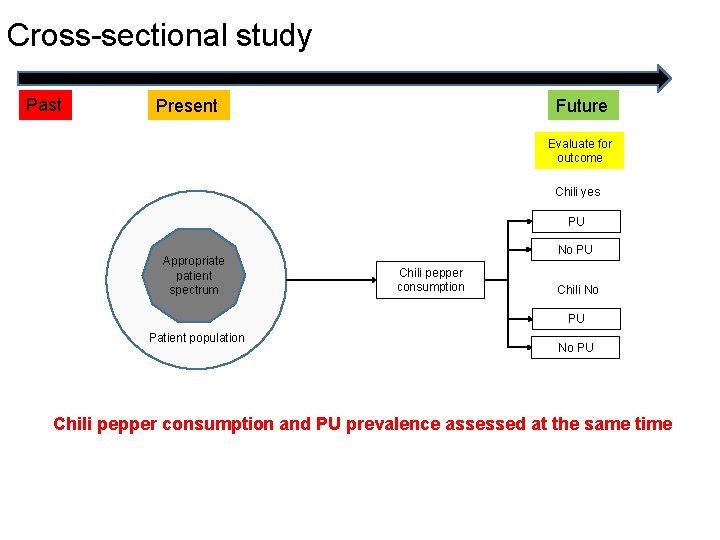 Cross-sectional study Past Future Present Evaluate for outcome Chili yes PU Appropriate patient spectrum