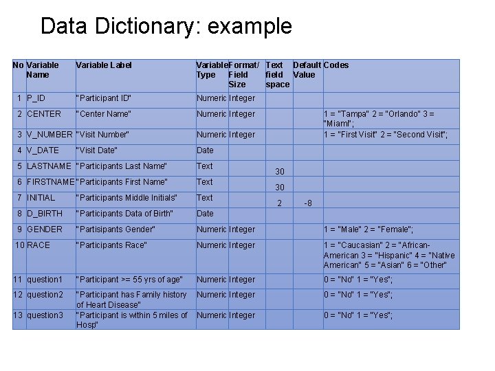 Data Dictionary: example No Variable Name Variable Label Variable Format/ Text Default Codes Type