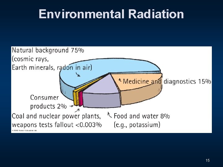 Environmental Radiation 15 