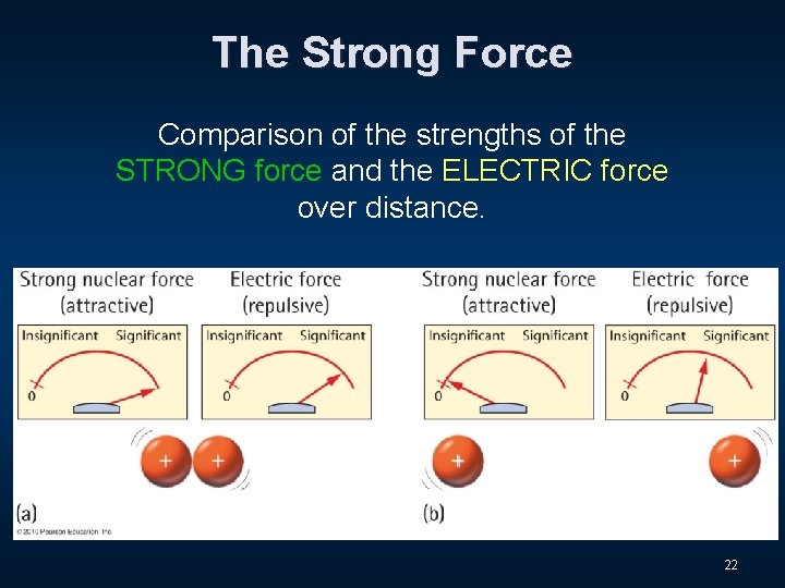 The Strong Force Comparison of the strengths of the STRONG force and the ELECTRIC