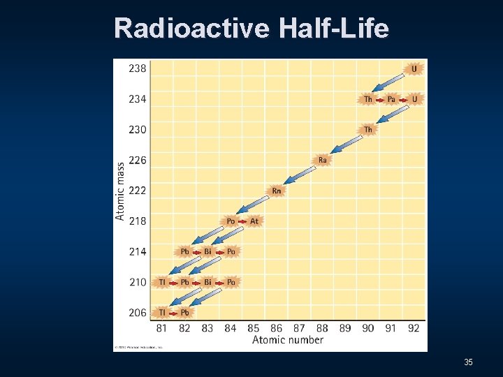 Radioactive Half-Life 35 