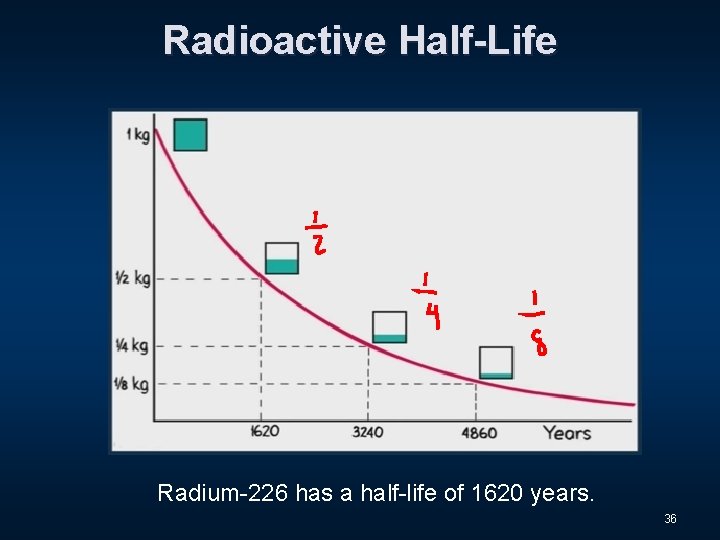 Radioactive Half-Life Radium-226 has a half-life of 1620 years. 36 