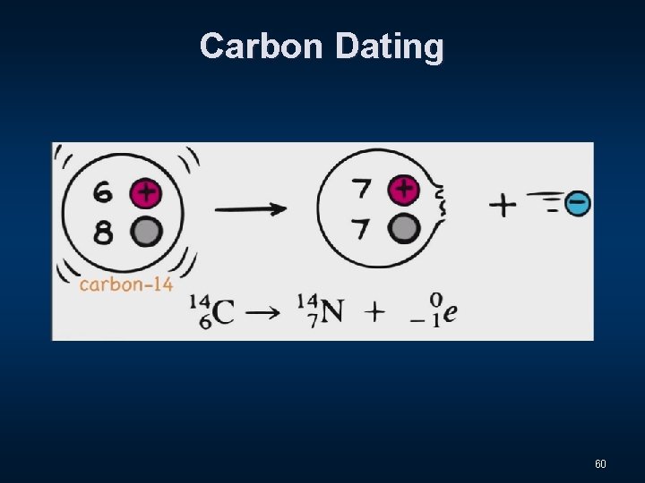 Carbon Dating 60 