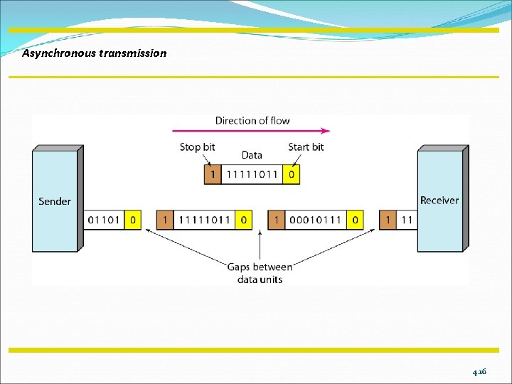 Asynchronous transmission 4. 16 