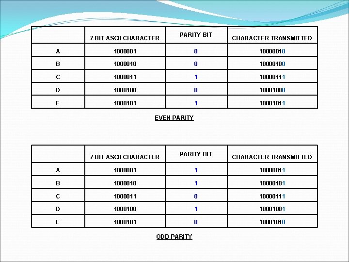 7 -BIT ASCII CHARACTER PARITY BIT CHARACTER TRANSMITTED A 1000001 0 10000010 B 1000010