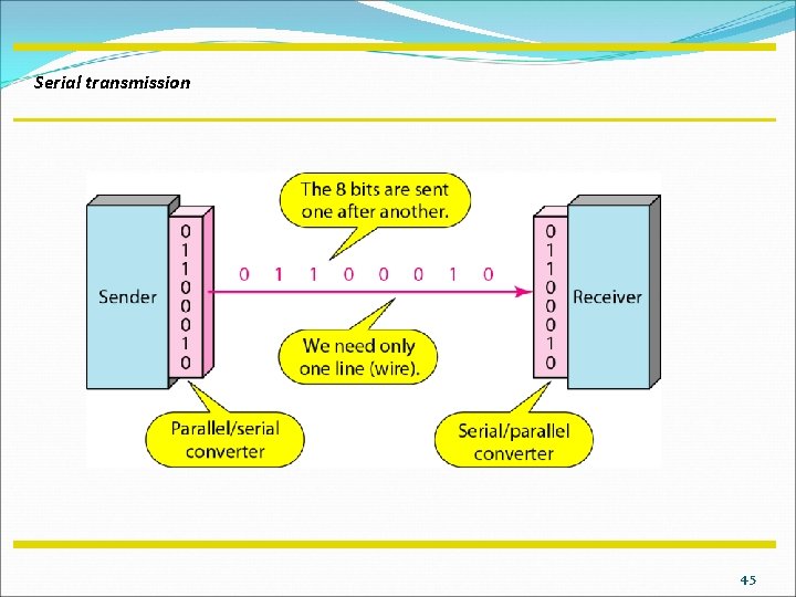 Serial transmission 4. 5 