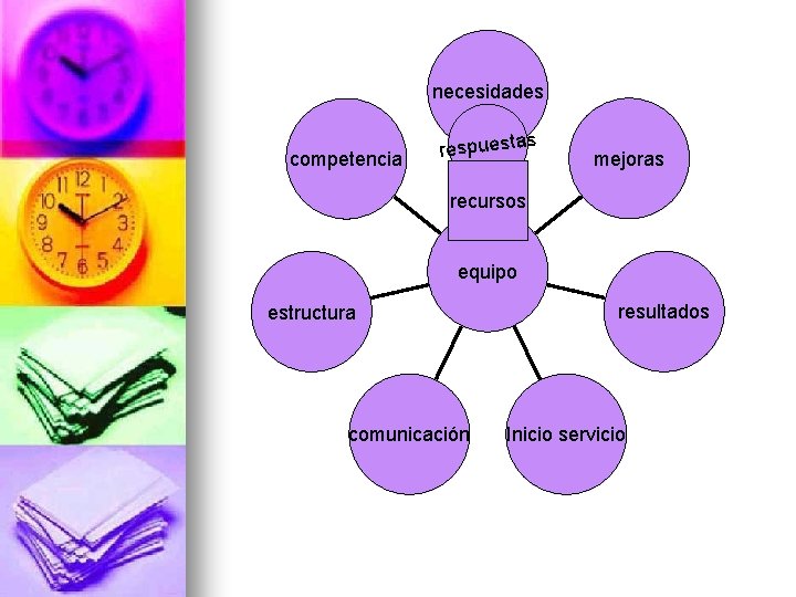 necesidades competencia s respuesta mejoras recursos equipo estructura comunicación resultados Inicio servicio 