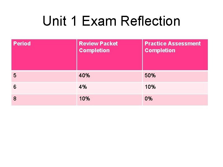 Unit 1 Exam Reflection Period Review Packet Completion Practice Assessment Completion 5 40% 50%