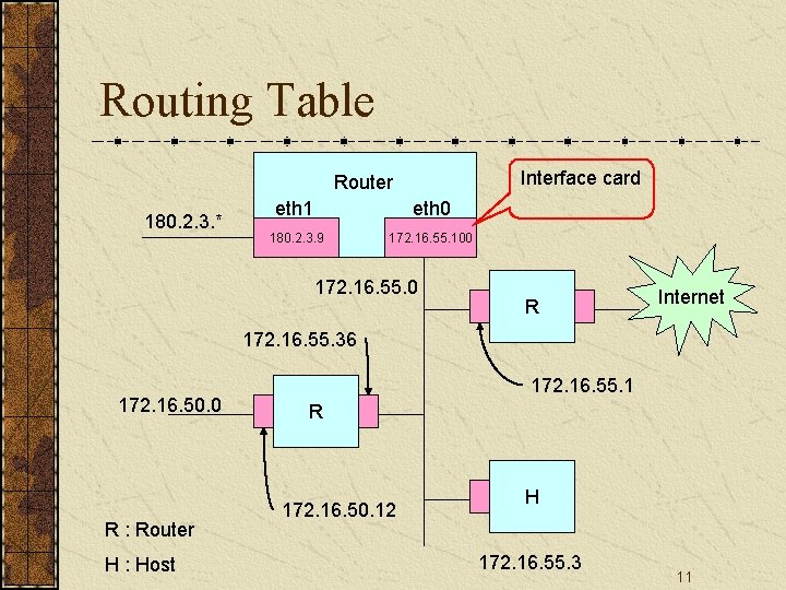 Routing Table Interface card Router 180. 2. 3. * eth 1 eth 0 180.