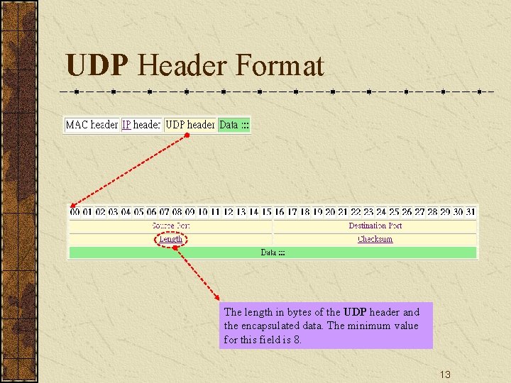 UDP Header Format The length in bytes of the UDP header and the encapsulated