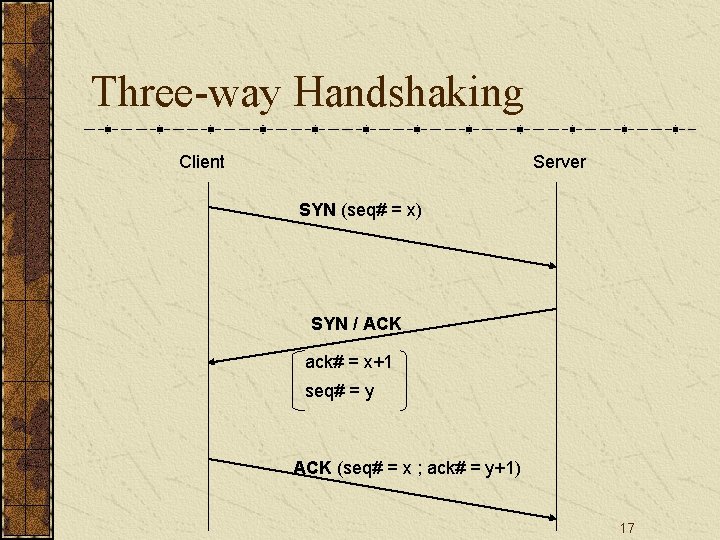 Three-way Handshaking Client Server SYN (seq# = x) SYN / ACK ack# = x+1