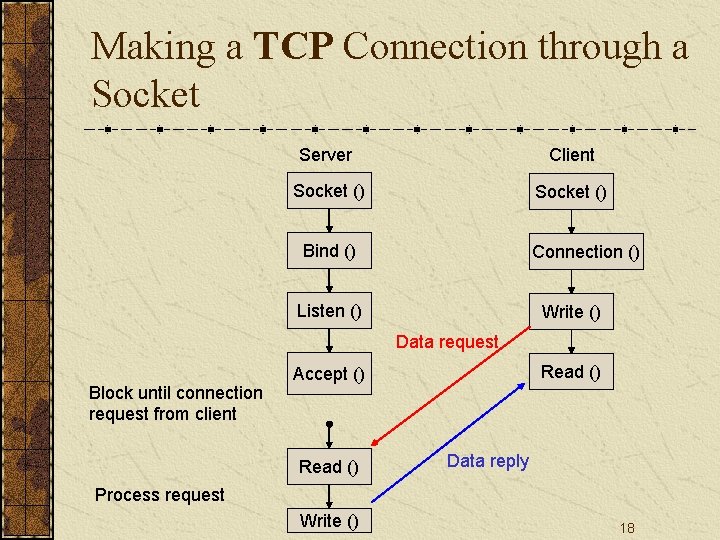 Making a TCP Connection through a Socket Server Client Socket () Bind () Connection