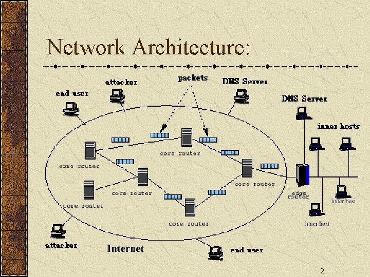 Network Architecture: 2 