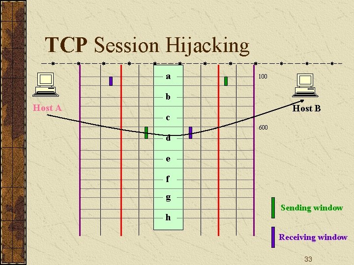 TCP Session Hijacking a 100 b Host A Host B c 600 d e