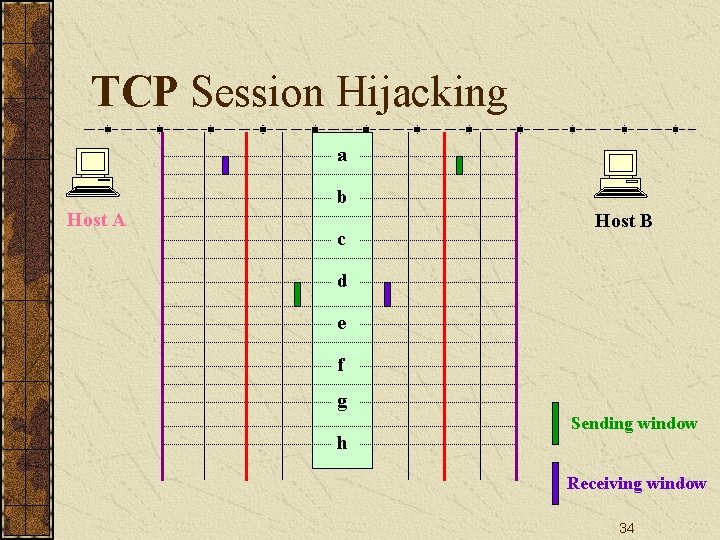 TCP Session Hijacking a b Host A c Host B d e f g