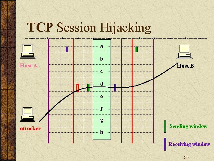 TCP Session Hijacking a b Host A c Host B d e f g