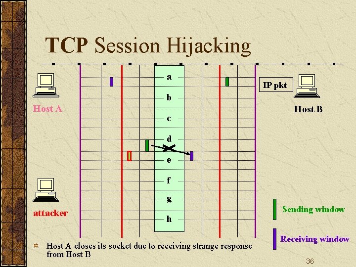 TCP Session Hijacking a IP pkt b Host A c Host B d e