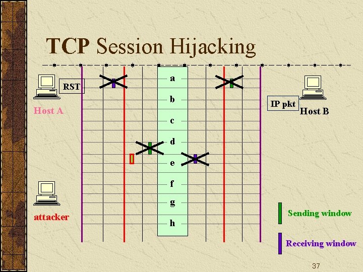 TCP Session Hijacking RST a b Host A c IP pkt Host B d