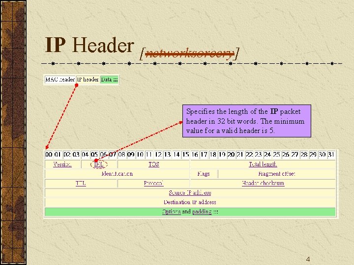 IP Header [networksorcery] Specifies the length of the IP packet header in 32 bit
