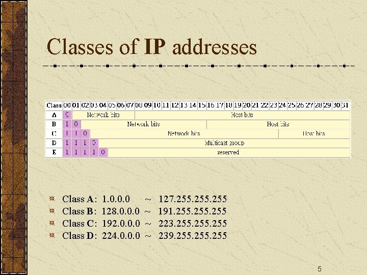 Classes of IP addresses Class A: Class B: Class C: Class D: 1. 0.