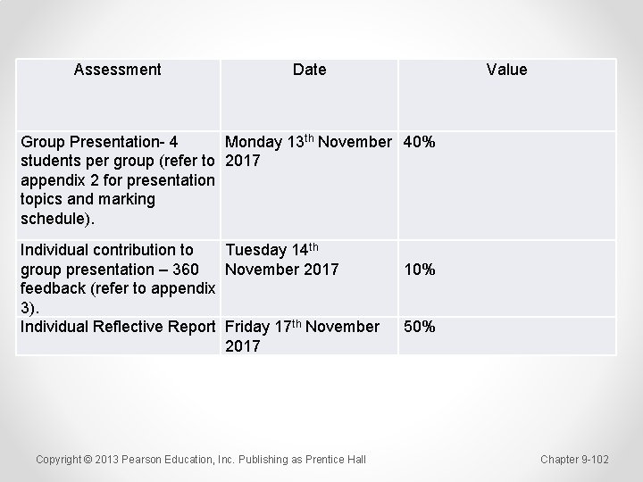 Assessment Date Value Group Presentation- 4 Monday 13 th November 40% students per group