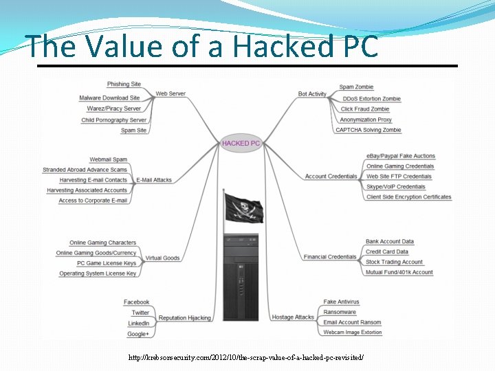 The Value of a Hacked PC http: //krebsonsecurity. com/2012/10/the-scrap-value-of-a-hacked-pc-revisited/ 