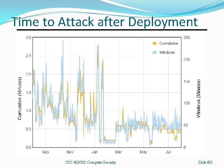 Time to Attack after Deployment CSC 482/582: Computer Security Slide #21 