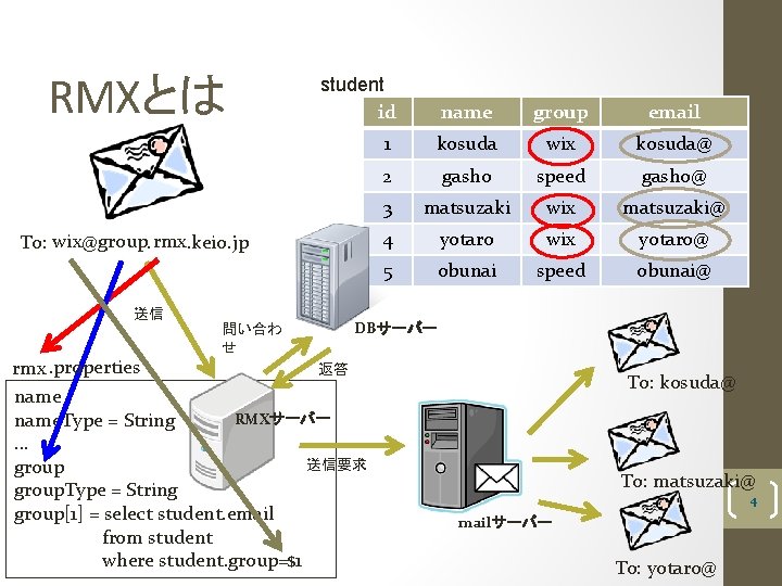 RMXとは student id To: wix@group. rmx. keio. jp 送信 問い合わ せ name group email