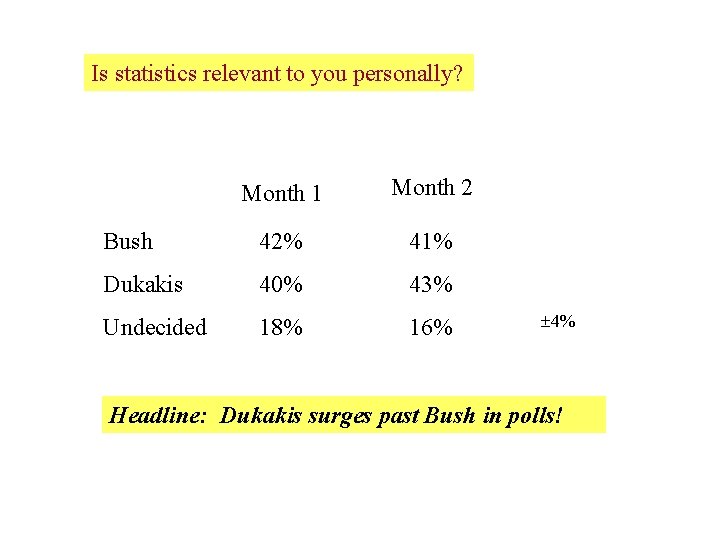 Is statistics relevant to you personally? Month 1 Month 2 Bush 42% 41% Dukakis