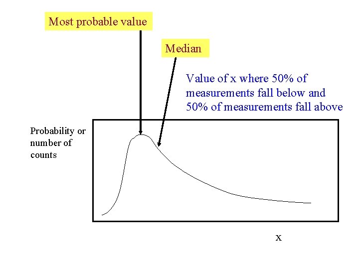 Most probable value Median Value of x where 50% of measurements fall below and