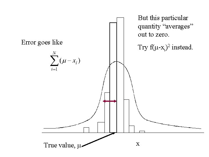 Error goes like True value, But this particular quantity “averages” out to zero. Try