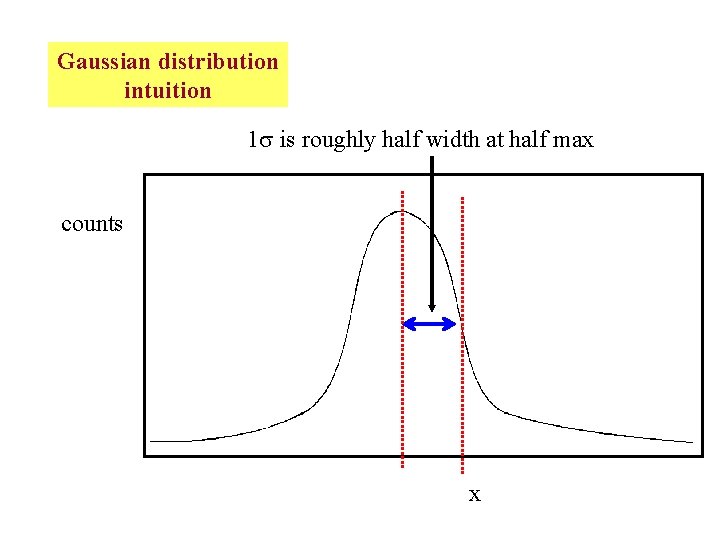 Gaussian distribution intuition 1 is roughly half width at half max counts x 