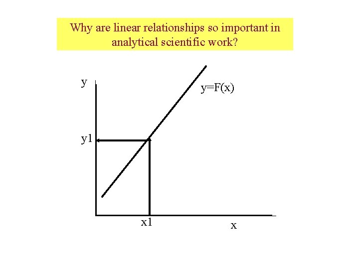 Why are linear relationships so important in analytical scientific work? y y=F(x) y 1