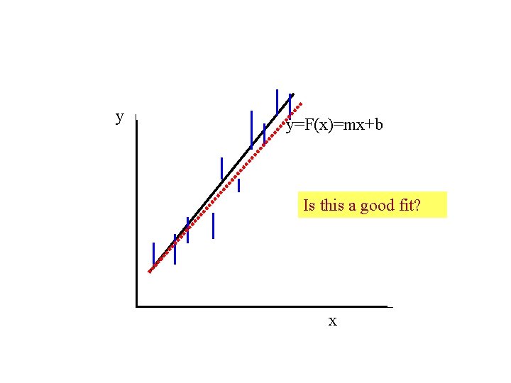 y y=F(x)=mx+b Is this a good fit? x 