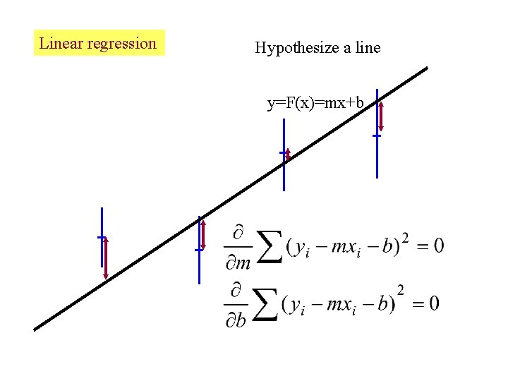 Linear regression Hypothesize a line y=F(x)=mx+b 