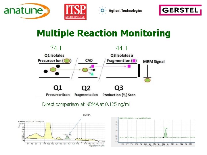 Multiple Reaction Monitoring 74. 1 44. 1 Direct comparison at NDMA at 0. 125