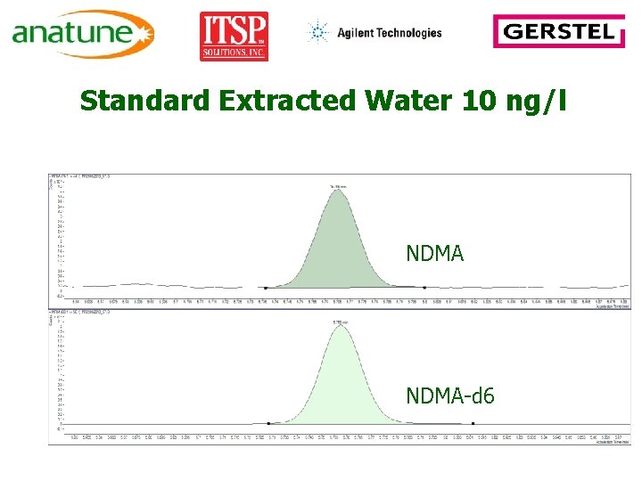 Standard Extracted Water 10 ng/l NDMA-d 6 