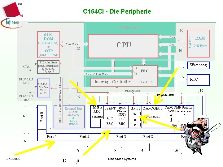 C 164 CI - Die Peripherie C 166 -Core Data (C 164 CI-8 RM)