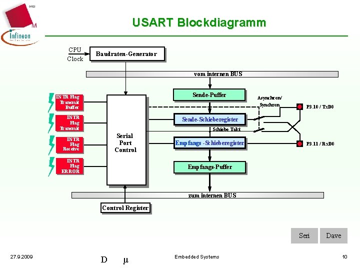 USART Blockdiagramm CPU Clock Baudraten-Generator vom internen BUS Sende-Puffer INTR Flag Transmit Buffer INTR