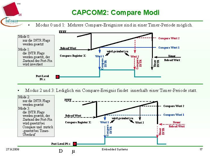CAPCOM 2: Compare Modi • Modus 0 und 1: Mehrere Compare-Ereignisse sind in einer