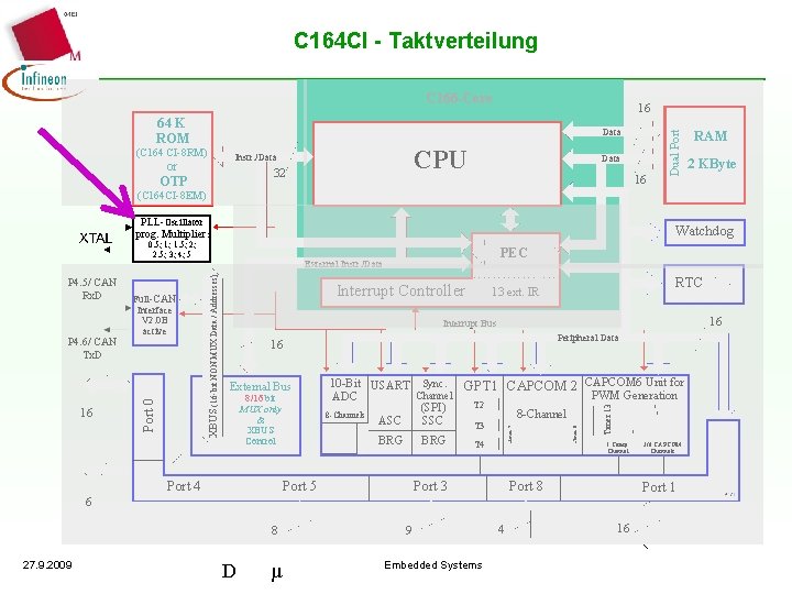 C 164 CI - Taktverteilung C 166 -Core Data (C 164 CI-8 RM) or