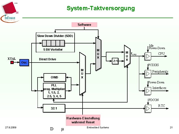 System-Taktversorgung Software Slow Down Divider (SDD) 5 Bit Vorteiler XTAL Idle Power-Down M U