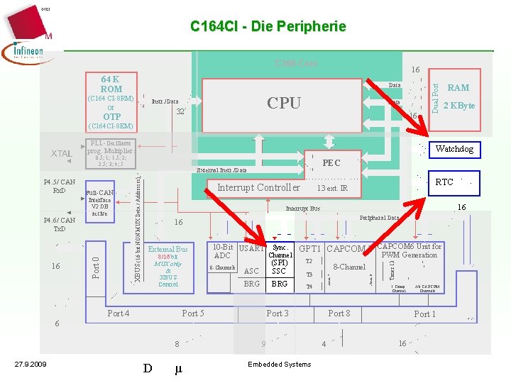 C 164 CI - Die Peripherie C 166 -Core Data (C 164 CI-8 RM)