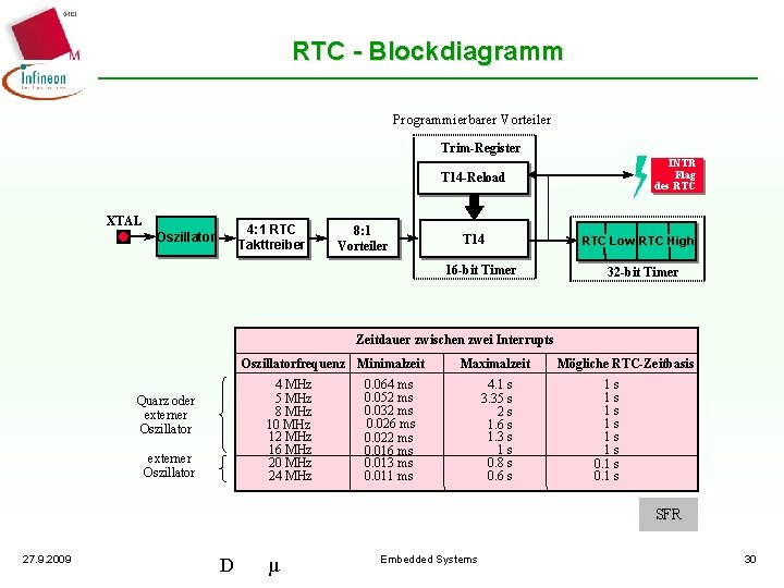 RTC - Blockdiagramm Programmierbarer Vorteiler Trim-Register INTR Flag des RTC T 14 -Reload XTAL