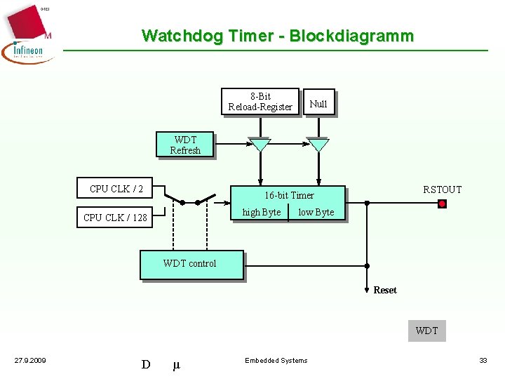 Watchdog Timer - Blockdiagramm 8 -Bit Reload-Register Null WDT Refresh CPU CLK / 2