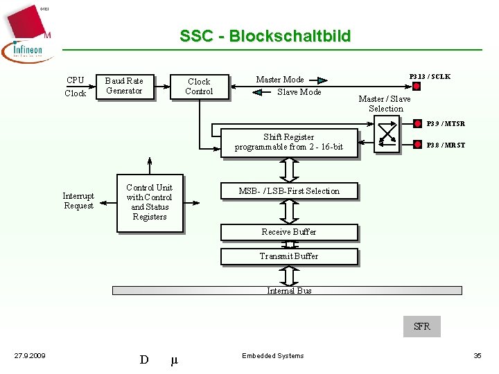 SSC - Blockschaltbild CPU Clock Baud Rate Generator Clock Control Master Mode Slave Mode